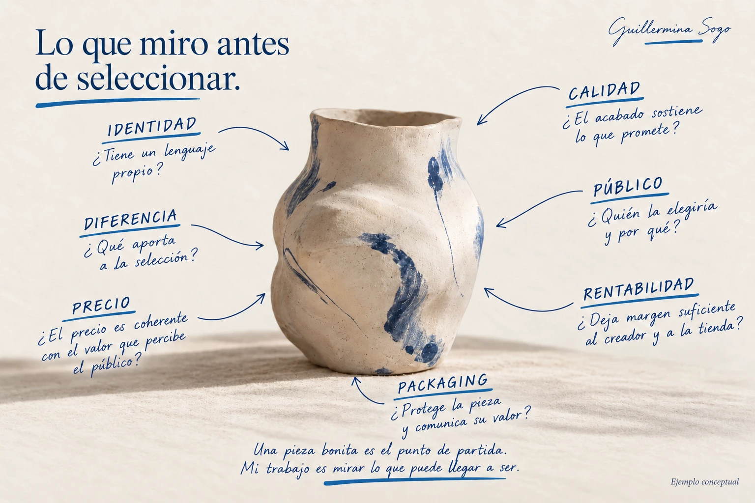 Ejemplo conceptual de una pieza de cerámica anotada con siete criterios: identidad, calidad, diferencia, público, precio coherente con el valor percibido, rentabilidad para el creador y la tienda, y packaging que protege y comunica el valor.
